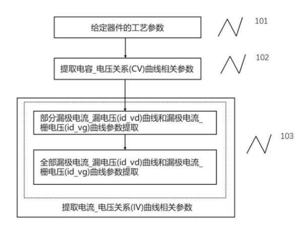 【专利解密】可降低参数提取次数！详解华大九天ASM模型直流参数提取方案