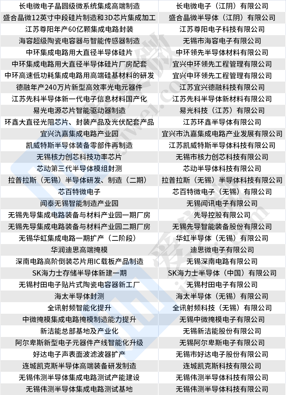 无锡市2023年重大产业项目公布，中环领先、长电微电子等项目在列