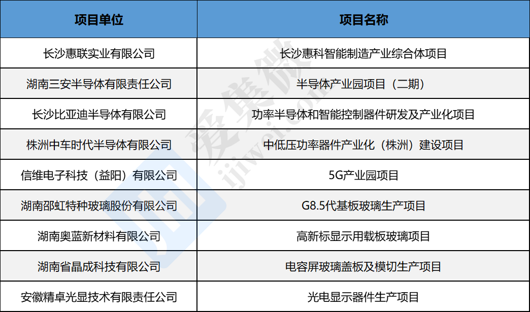 2023年湖南电子信息制造业重点项目公布，三安、比亚迪半导体等项目在列