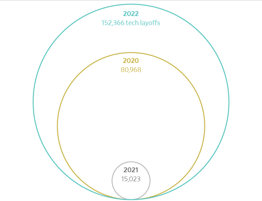 2022年，海外科技类公司掀起了裁员潮