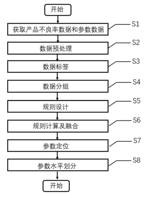 【专利解密】喆塔科技提出基于信息融合的良率损失根因分析方案