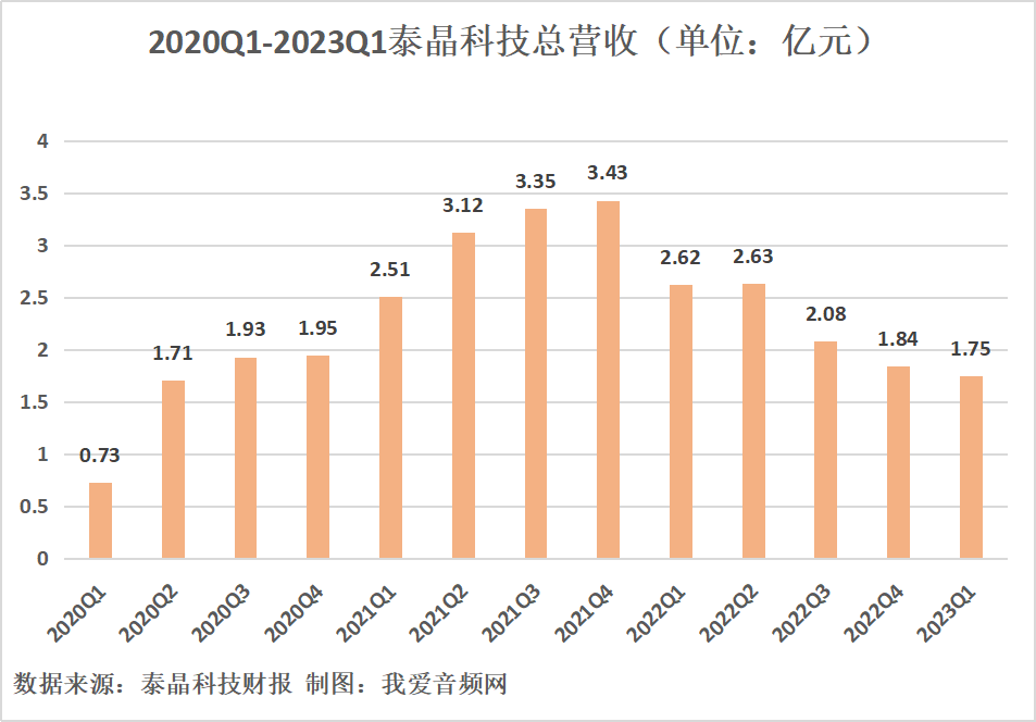 泰晶科技2023年一季度实现总营收1.75亿元