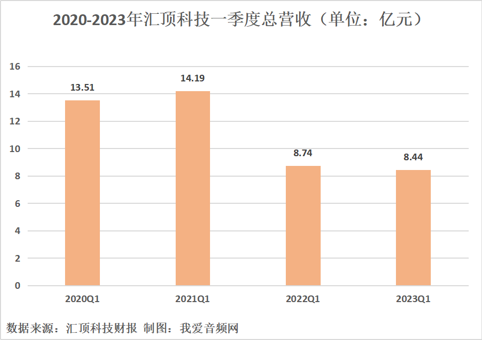 汇顶科技2023年一季度实现总营收8.44亿元