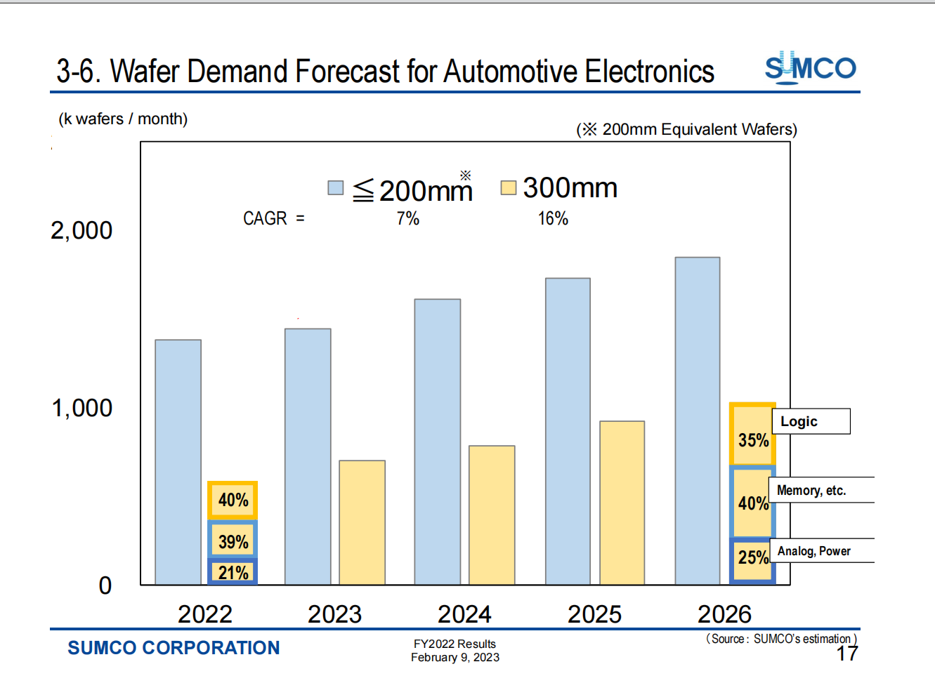 SUMCO公布2022财年财报，预计新财年8英寸需求旺盛