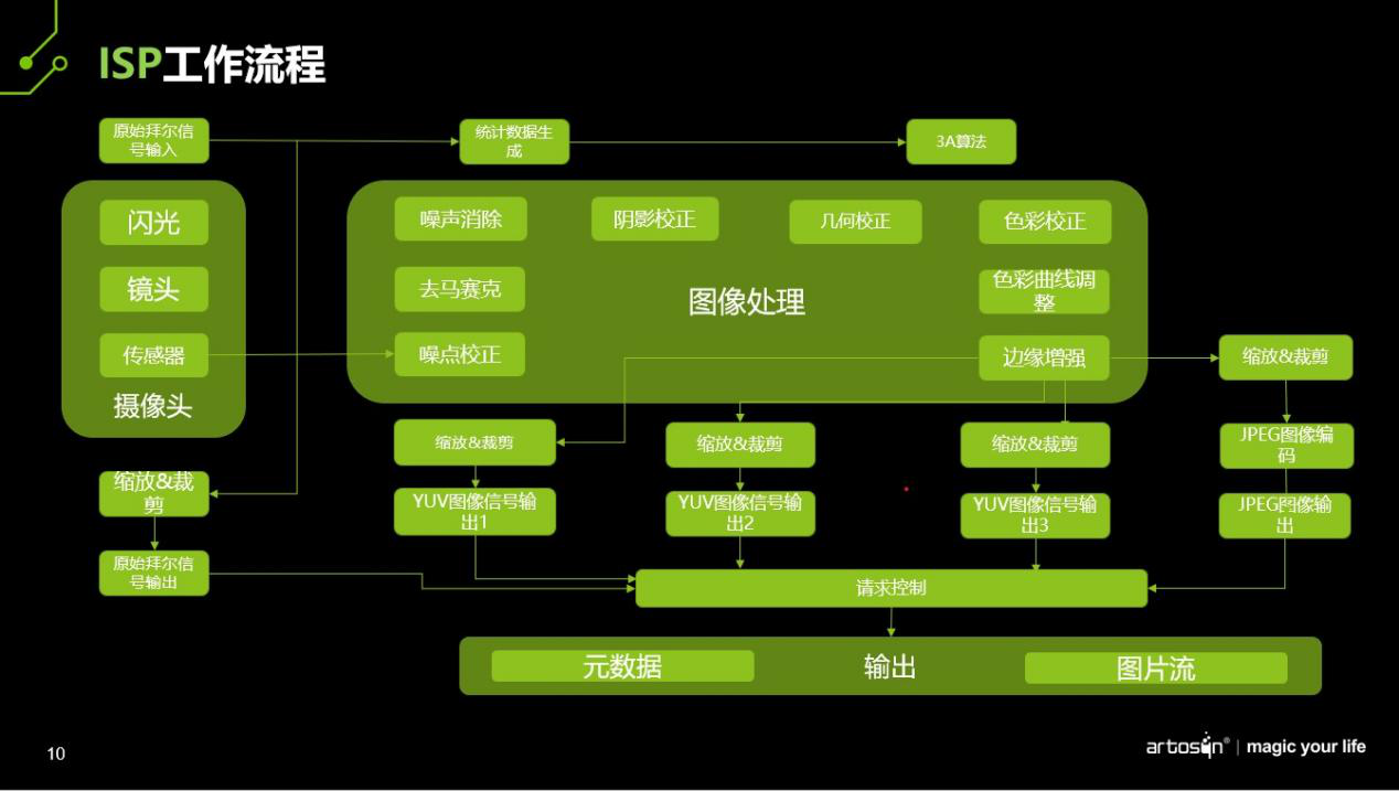 ISP和AI ISP不是非此即彼 而是1+1＞2