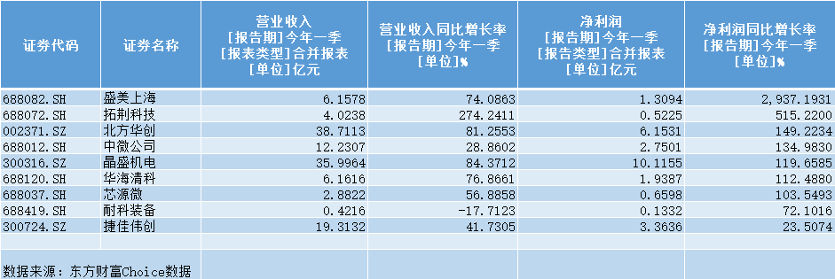 国产替代正当时，半导体设备机会在哪？（附股）