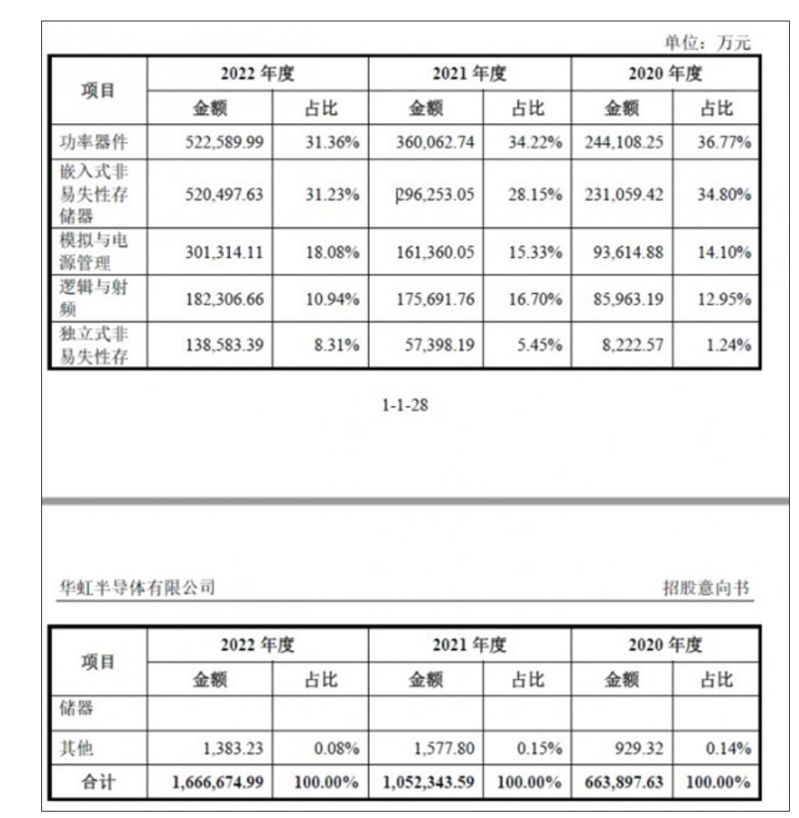 中国大陆第二大晶圆代工厂将上市 今年A股科创板最大IPO