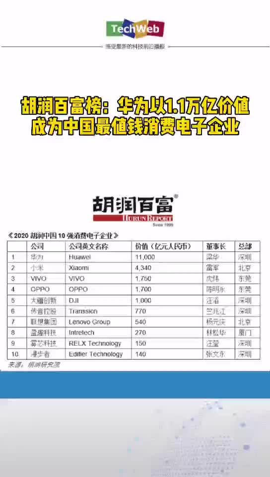 胡润百富 ：华为以1.1万亿价值成为中国最值钱消费电子企业